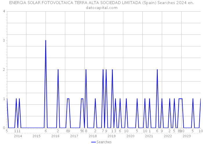 ENERGIA SOLAR FOTOVOLTAICA TERRA ALTA SOCIEDAD LIMITADA (Spain) Searches 2024 