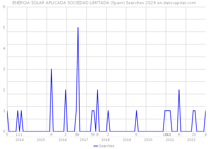 ENERGIA SOLAR APLICADA SOCIEDAD LIMITADA (Spain) Searches 2024 