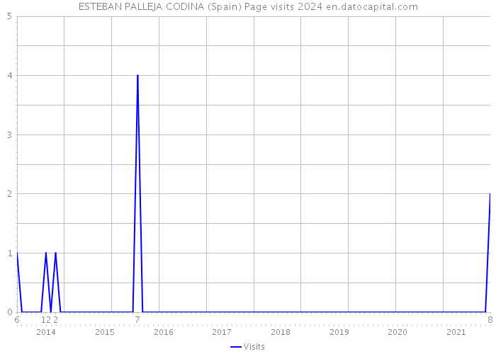 ESTEBAN PALLEJA CODINA (Spain) Page visits 2024 