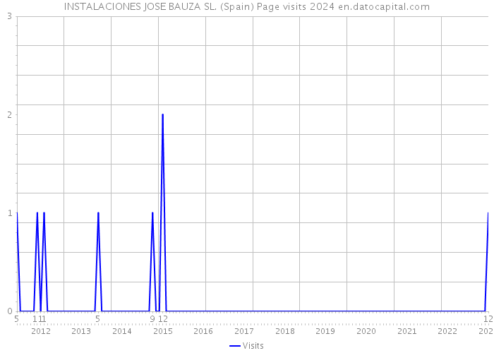 INSTALACIONES JOSE BAUZA SL. (Spain) Page visits 2024 