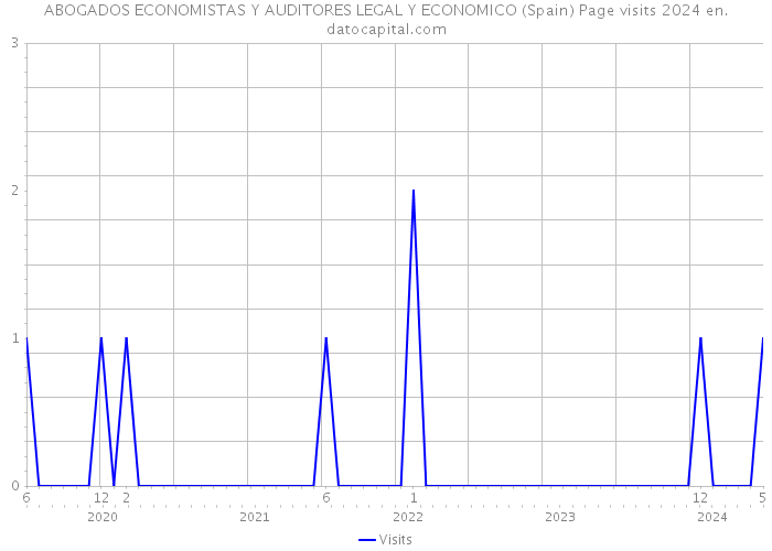 ABOGADOS ECONOMISTAS Y AUDITORES LEGAL Y ECONOMICO (Spain) Page visits 2024 