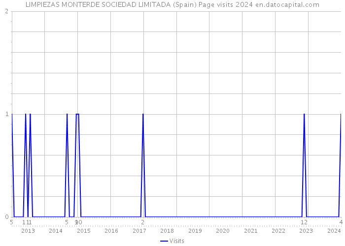 LIMPIEZAS MONTERDE SOCIEDAD LIMITADA (Spain) Page visits 2024 