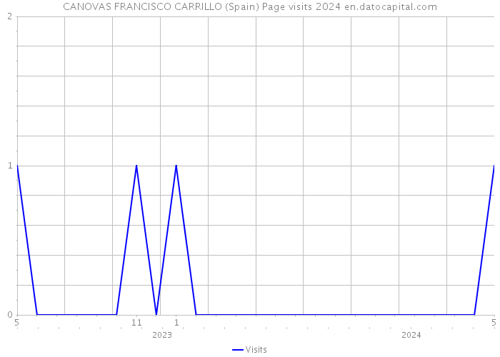 CANOVAS FRANCISCO CARRILLO (Spain) Page visits 2024 