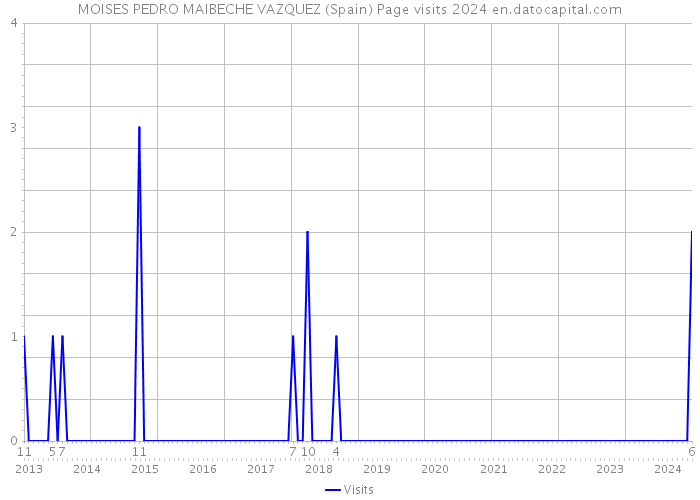 MOISES PEDRO MAIBECHE VAZQUEZ (Spain) Page visits 2024 