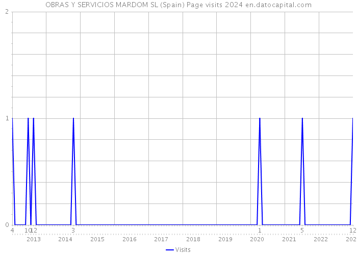 OBRAS Y SERVICIOS MARDOM SL (Spain) Page visits 2024 