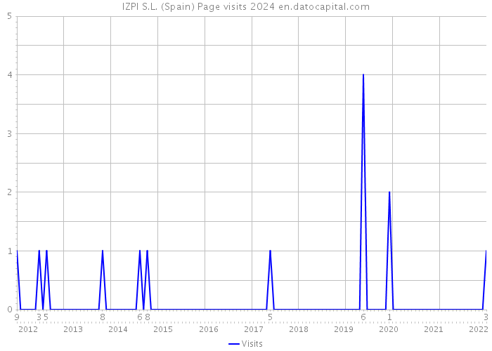 IZPI S.L. (Spain) Page visits 2024 