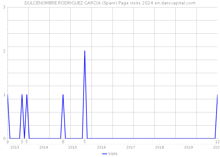 DULCENOMBRE RODRIGUEZ GARCIA (Spain) Page visits 2024 
