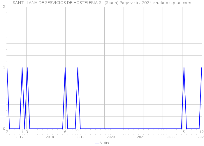 SANTILLANA DE SERVICIOS DE HOSTELERIA SL (Spain) Page visits 2024 