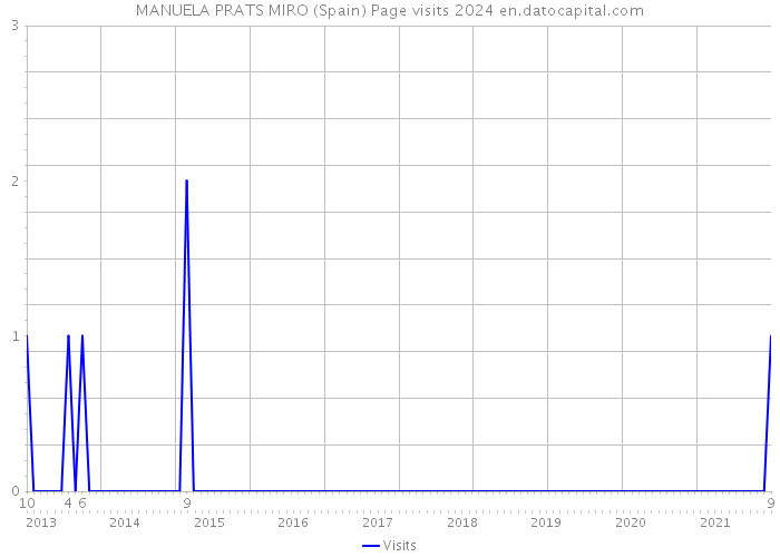 MANUELA PRATS MIRO (Spain) Page visits 2024 