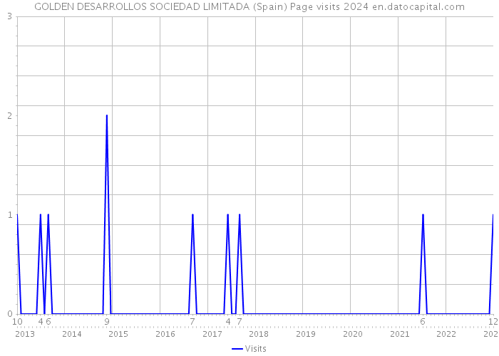 GOLDEN DESARROLLOS SOCIEDAD LIMITADA (Spain) Page visits 2024 
