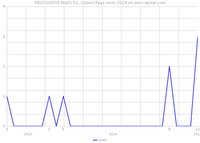 RECICLADOS MIJAS S.L. (Spain) Page visits 2024 