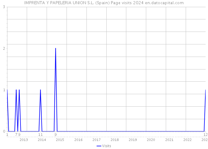 IMPRENTA Y PAPELERIA UNION S.L. (Spain) Page visits 2024 