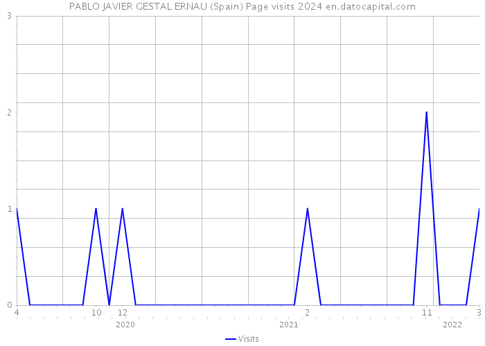 PABLO JAVIER GESTAL ERNAU (Spain) Page visits 2024 