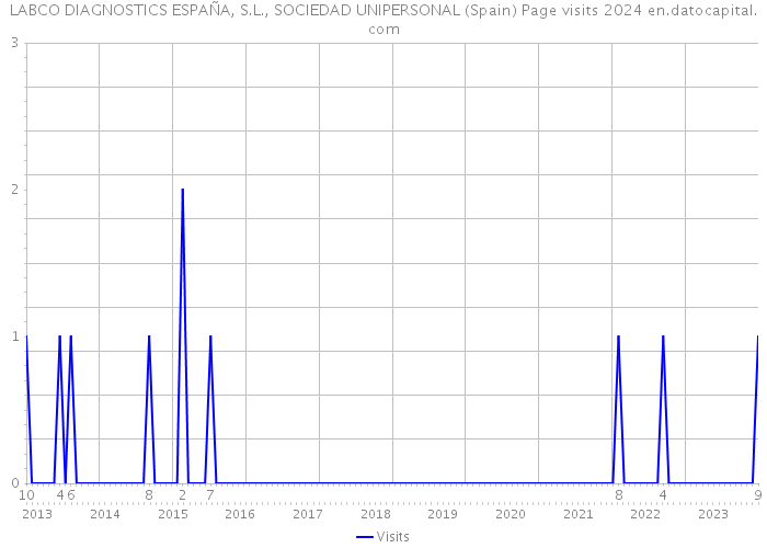 LABCO DIAGNOSTICS ESPAÑA, S.L., SOCIEDAD UNIPERSONAL (Spain) Page visits 2024 