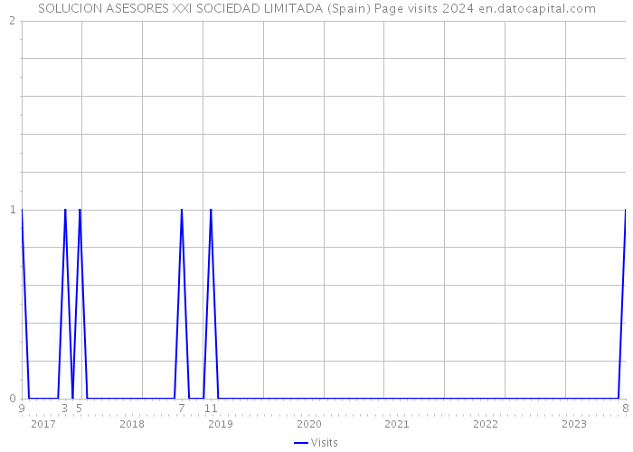 SOLUCION ASESORES XXI SOCIEDAD LIMITADA (Spain) Page visits 2024 