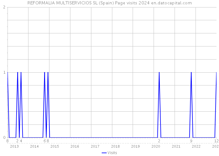 REFORMALIA MULTISERVICIOS SL (Spain) Page visits 2024 