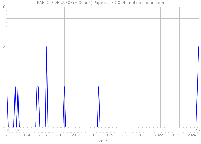 PABLO RIVERA GOYA (Spain) Page visits 2024 