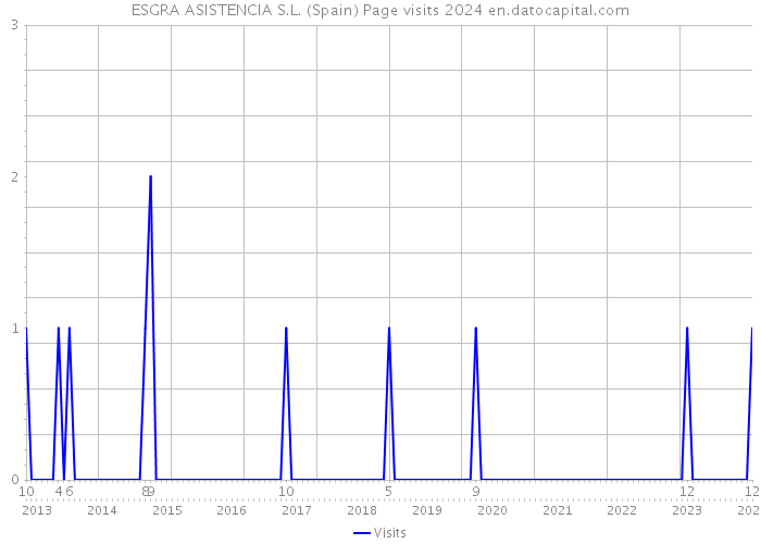 ESGRA ASISTENCIA S.L. (Spain) Page visits 2024 