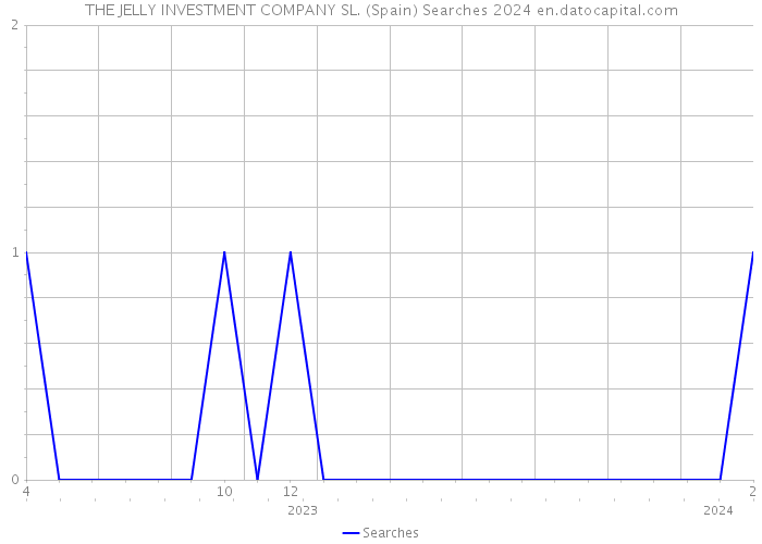 THE JELLY INVESTMENT COMPANY SL. (Spain) Searches 2024 