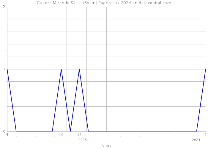 Cuadra Miranda S.L.U. (Spain) Page visits 2024 