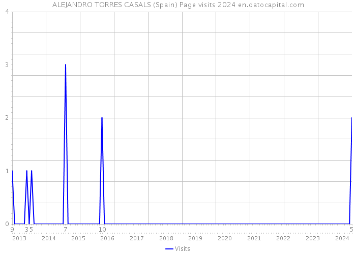 ALEJANDRO TORRES CASALS (Spain) Page visits 2024 