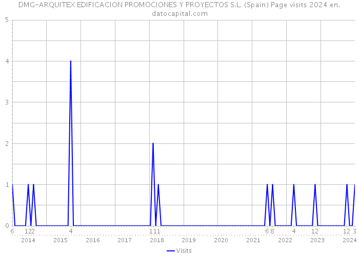 DMG-ARQUITEX EDIFICACION PROMOCIONES Y PROYECTOS S.L. (Spain) Page visits 2024 
