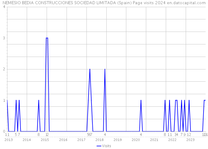 NEMESIO BEDIA CONSTRUCCIONES SOCIEDAD LIMITADA (Spain) Page visits 2024 