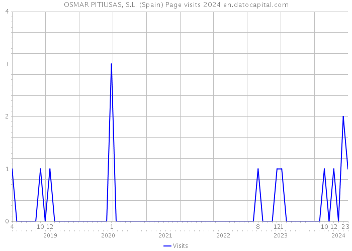 OSMAR PITIUSAS, S.L. (Spain) Page visits 2024 