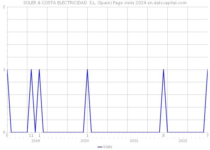 SOLER & COSTA ELECTRICIDAD S.L. (Spain) Page visits 2024 