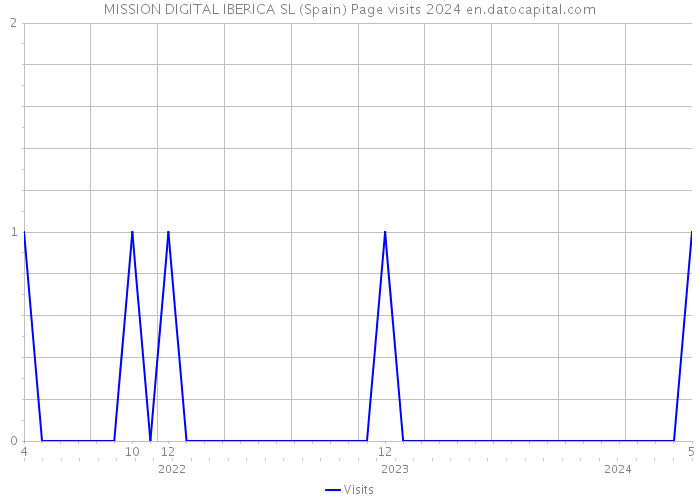 MISSION DIGITAL IBERICA SL (Spain) Page visits 2024 