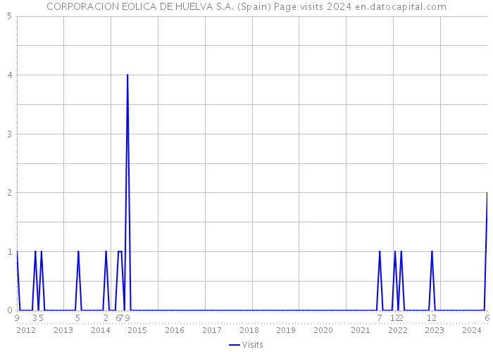 CORPORACION EOLICA DE HUELVA S.A. (Spain) Page visits 2024 