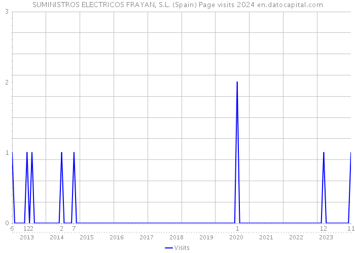 SUMINISTROS ELECTRICOS FRAYAN, S.L. (Spain) Page visits 2024 