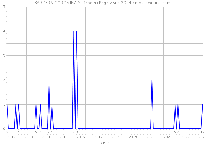 BARDERA COROMINA SL (Spain) Page visits 2024 