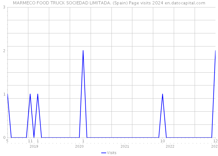 MARMECO FOOD TRUCK SOCIEDAD LIMITADA. (Spain) Page visits 2024 