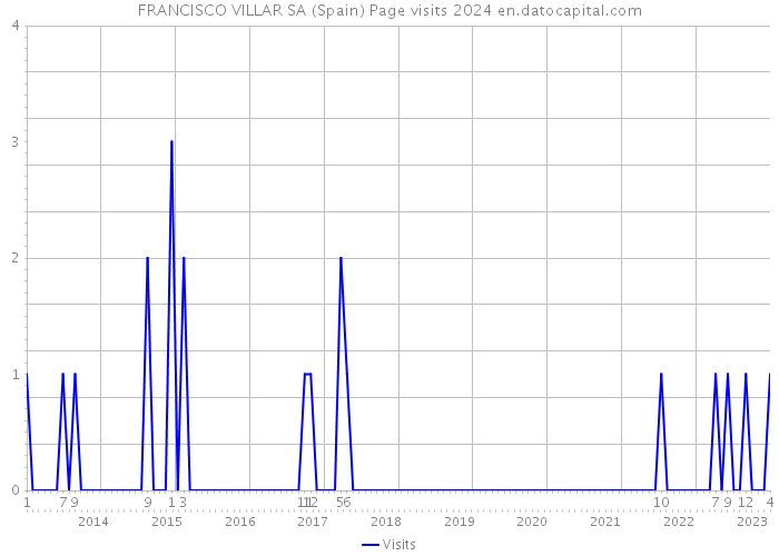 FRANCISCO VILLAR SA (Spain) Page visits 2024 