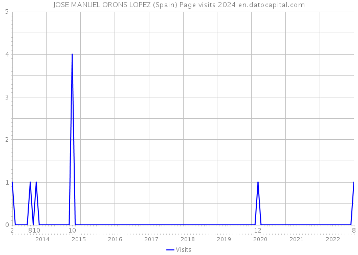 JOSE MANUEL ORONS LOPEZ (Spain) Page visits 2024 