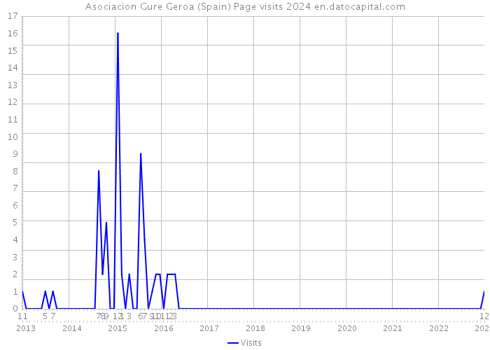 Asociacion Gure Geroa (Spain) Page visits 2024 