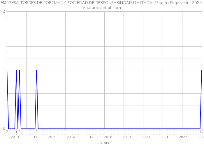 EMPRESA TORRES DE PORTMANY SOCIEDAD DE RESPONSABILIDAD LIMITADA. (Spain) Page visits 2024 
