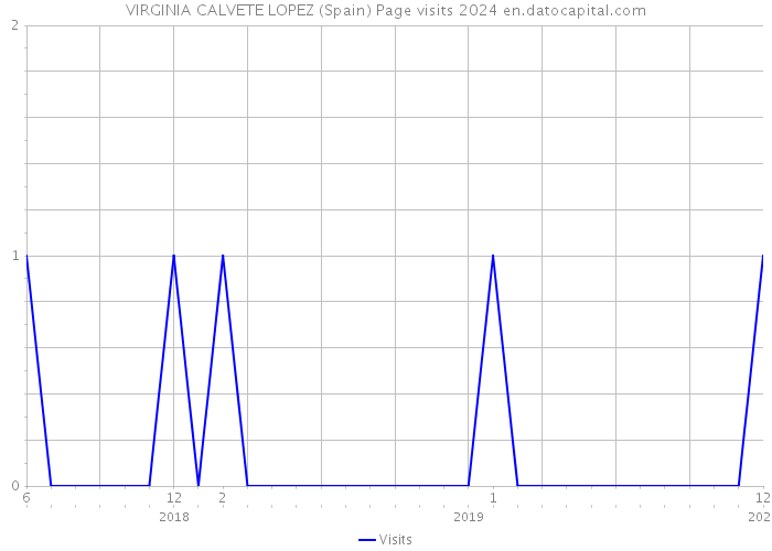 VIRGINIA CALVETE LOPEZ (Spain) Page visits 2024 