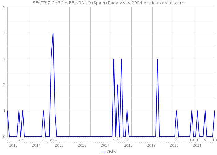 BEATRIZ GARCIA BEJARANO (Spain) Page visits 2024 