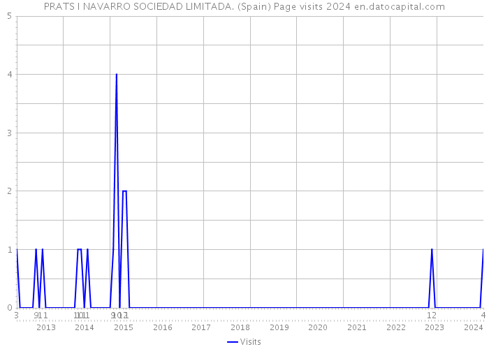 PRATS I NAVARRO SOCIEDAD LIMITADA. (Spain) Page visits 2024 