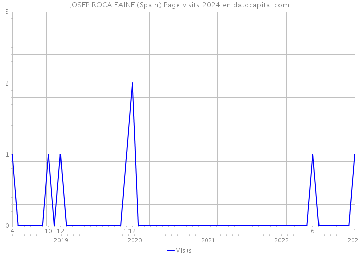 JOSEP ROCA FAINE (Spain) Page visits 2024 