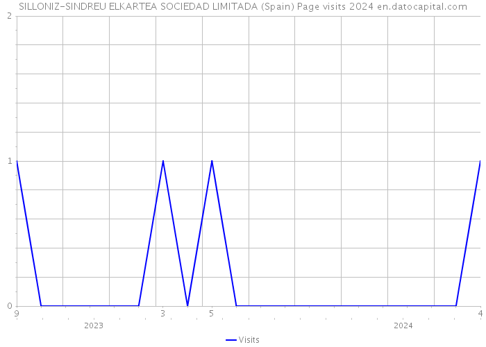 SILLONIZ-SINDREU ELKARTEA SOCIEDAD LIMITADA (Spain) Page visits 2024 