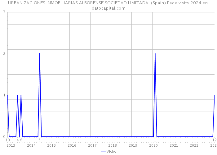 URBANIZACIONES INMOBILIARIAS ALBORENSE SOCIEDAD LIMITADA. (Spain) Page visits 2024 