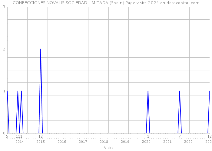 CONFECCIONES NOVALIS SOCIEDAD LIMITADA (Spain) Page visits 2024 