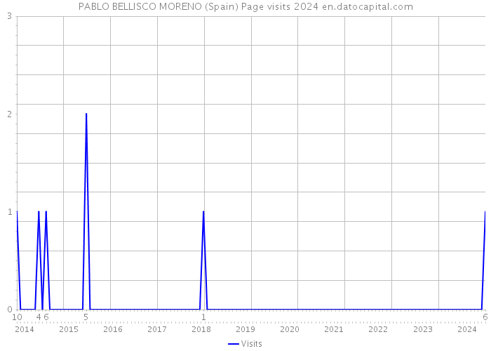 PABLO BELLISCO MORENO (Spain) Page visits 2024 