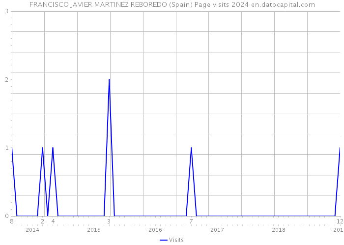 FRANCISCO JAVIER MARTINEZ REBOREDO (Spain) Page visits 2024 