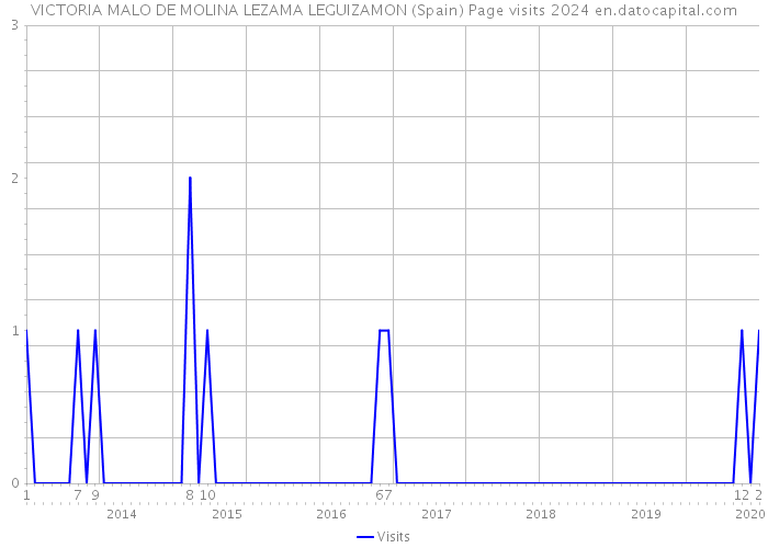 VICTORIA MALO DE MOLINA LEZAMA LEGUIZAMON (Spain) Page visits 2024 