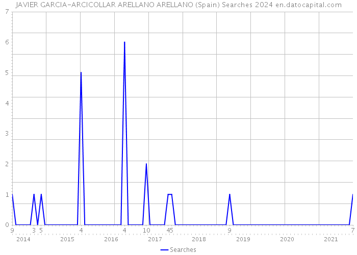 JAVIER GARCIA-ARCICOLLAR ARELLANO ARELLANO (Spain) Searches 2024 