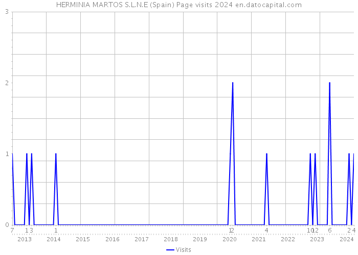 HERMINIA MARTOS S.L.N.E (Spain) Page visits 2024 